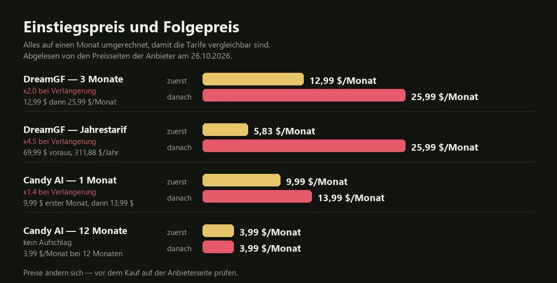 Balkendiagramm: Einstiegspreis gegen Folgepreis bei den beiden Anbietern, die öffentlich Zahlen nennen, alles auf einen Monat umgerechnet.