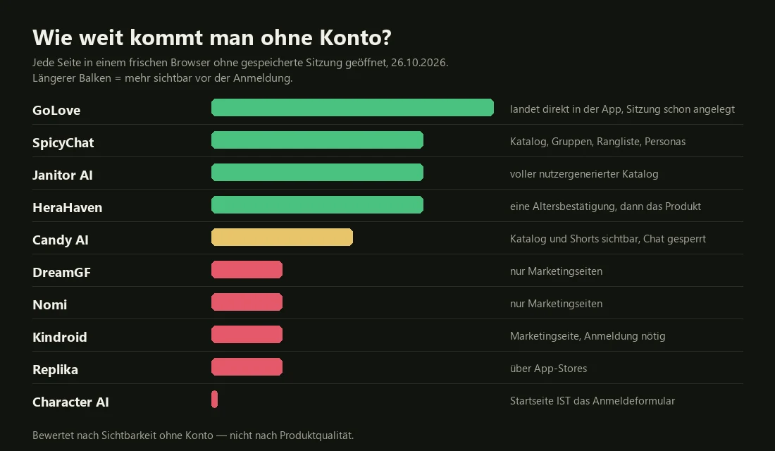 Balkendiagramm: GoLove landet direkt in der App, SpicyChat, Janitor AI und HeraHaven lassen den Katalog einsehen, Candy AI zeigt Katalog ohne Chat, bei Character AI ist die Startseite das Anmeldeformular.